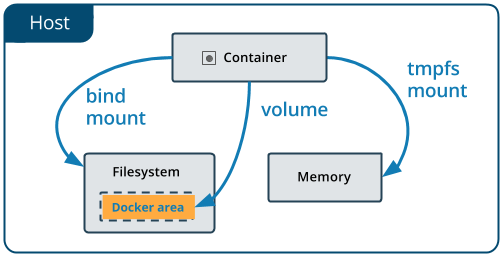 docker-volumes